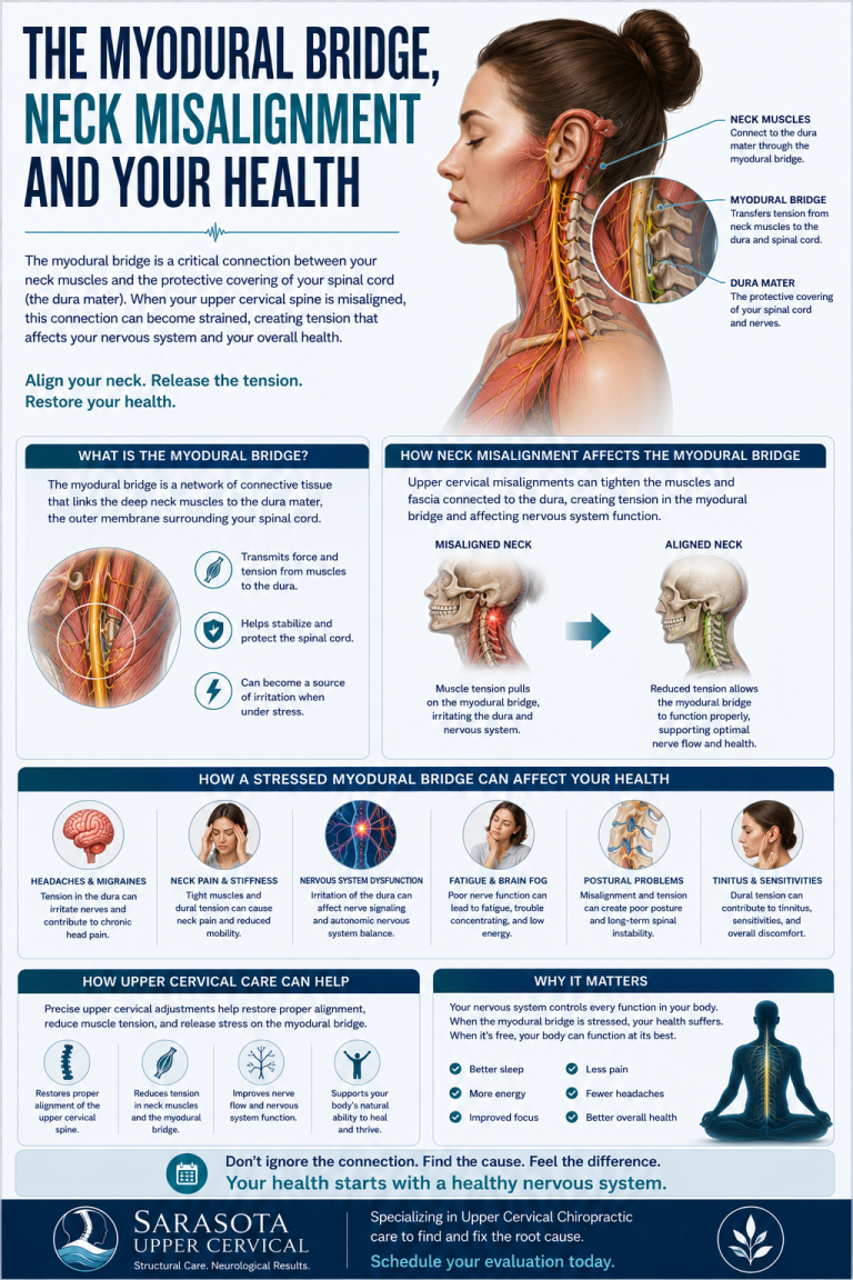 The Myodural Bridge and Its Relationship to Nervous System Dysfunction: When Upper Neck Injuries Compromise Your Health